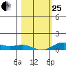 French Frigate Shoals tide chart for Sunday, January 25, 2026