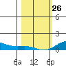 French Frigate Shoals tide chart for Monday, January 26, 2026