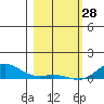 French Frigate Shoals tide chart for Wednesday, January 28, 2026