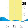 French Frigate Shoals tide chart for Thursday, January 29, 2026