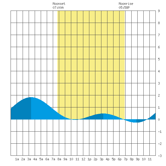 French Frigate Shoals tide chart for Saturday, January 31, 2026