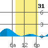 French Frigate Shoals tide chart for Saturday, January 31, 2026
