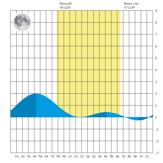French Frigate Shoals tide chart for Saturday, January 3, 2026