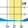 French Frigate Shoals tide chart for Tuesday, February 10, 2026