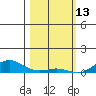 French Frigate Shoals tide chart for Friday, February 13, 2026