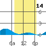 French Frigate Shoals tide chart for Saturday, February 14, 2026