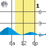 French Frigate Shoals tide chart for Sunday, February 1, 2026