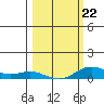 French Frigate Shoals tide chart for Sunday, February 22, 2026