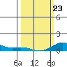 French Frigate Shoals tide chart for Monday, February 23, 2026
