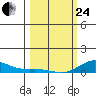 French Frigate Shoals tide chart for Tuesday, February 24, 2026