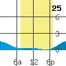 French Frigate Shoals tide chart for Wednesday, February 25, 2026