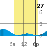 French Frigate Shoals tide chart for Friday, February 27, 2026
