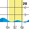 French Frigate Shoals tide chart for Saturday, February 28, 2026