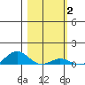 French Frigate Shoals tide chart for Monday, February 2, 2026