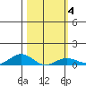 French Frigate Shoals tide chart for Wednesday, February 4, 2026