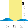 French Frigate Shoals tide chart for Thursday, February 5, 2026