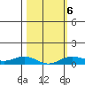 French Frigate Shoals tide chart for Friday, February 6, 2026