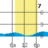 French Frigate Shoals tide chart for Saturday, February 7, 2026