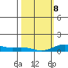 French Frigate Shoals tide chart for Sunday, February 8, 2026
