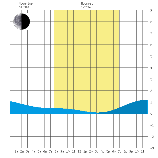 French Frigate Shoals tide chart for Monday, February 9, 2026