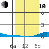 French Frigate Shoals tide chart for Tuesday, March 10, 2026