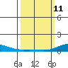 French Frigate Shoals tide chart for Wednesday, March 11, 2026