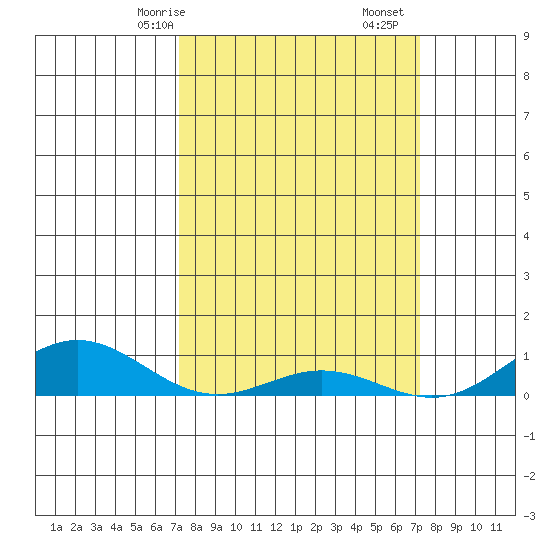 French Frigate Shoals tide chart for Sunday, March 15, 2026