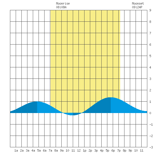 French Frigate Shoals tide chart for Friday, March 20, 2026