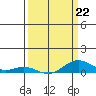 French Frigate Shoals tide chart for Sunday, March 22, 2026