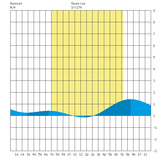 French Frigate Shoals tide chart for Monday, March 23, 2026