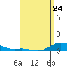 French Frigate Shoals tide chart for Tuesday, March 24, 2026