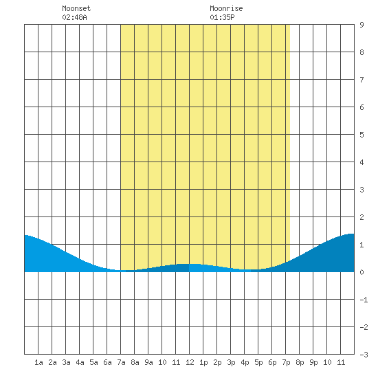 French Frigate Shoals tide chart for Thursday, March 26, 2026