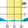 French Frigate Shoals tide chart for Thursday, March 26, 2026