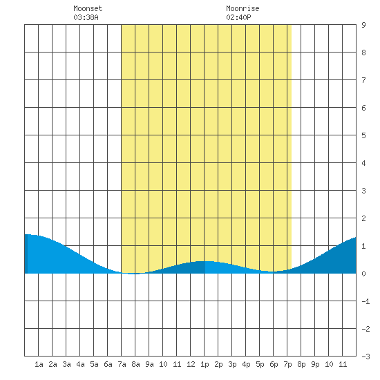 French Frigate Shoals tide chart for Friday, March 27, 2026