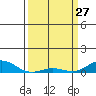 French Frigate Shoals tide chart for Friday, March 27, 2026