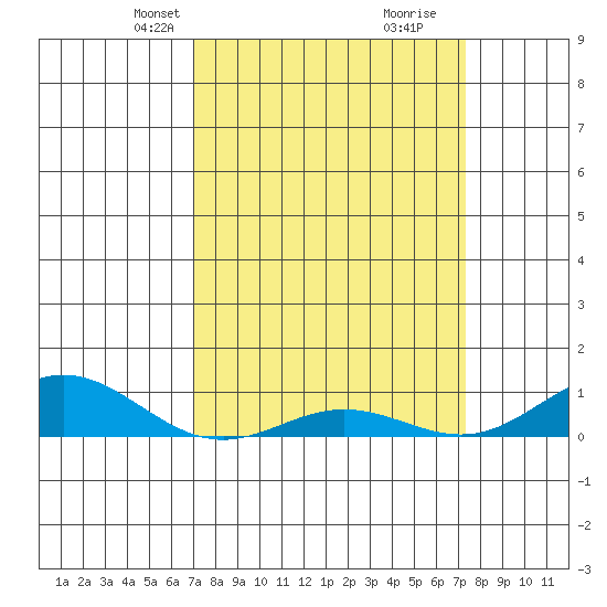 French Frigate Shoals tide chart for Saturday, March 28, 2026