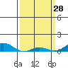 French Frigate Shoals tide chart for Saturday, March 28, 2026