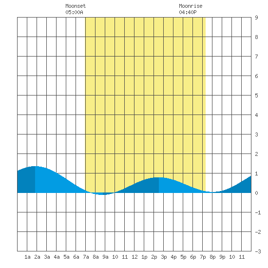 French Frigate Shoals tide chart for Sunday, March 29, 2026