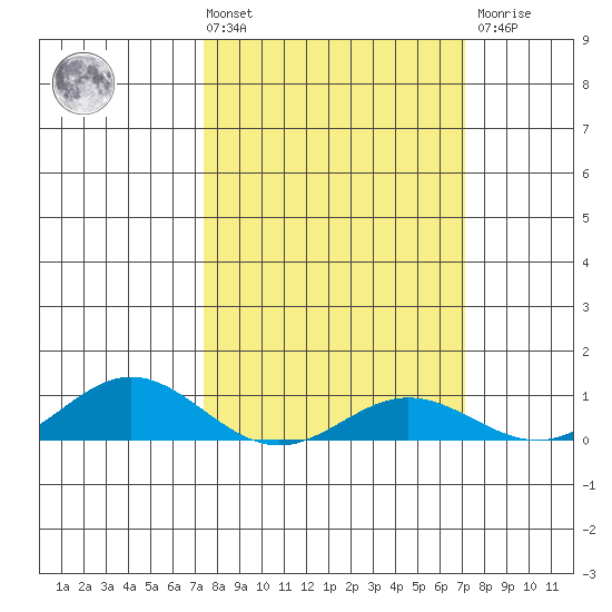 French Frigate Shoals tide chart for Tuesday, March 3, 2026