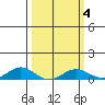 French Frigate Shoals tide chart for Wednesday, March 4, 2026