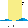 French Frigate Shoals tide chart for Saturday, March 7, 2026