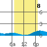 French Frigate Shoals tide chart for Sunday, March 8, 2026