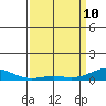 French Frigate Shoals tide chart for Friday, April 10, 2026