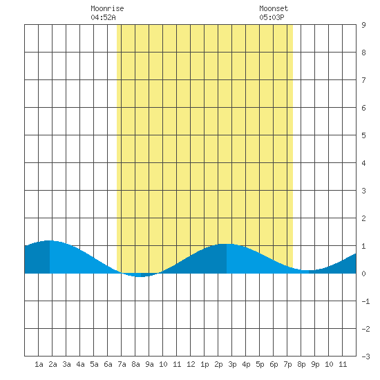 French Frigate Shoals tide chart for Tuesday, April 14, 2026