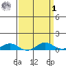French Frigate Shoals tide chart for Wednesday, April 1, 2026