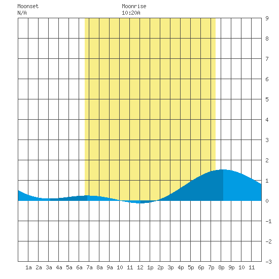 French Frigate Shoals tide chart for Tuesday, April 21, 2026