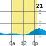 French Frigate Shoals tide chart for Tuesday, April 21, 2026