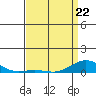 French Frigate Shoals tide chart for Wednesday, April 22, 2026