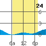 French Frigate Shoals tide chart for Friday, April 24, 2026