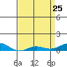 French Frigate Shoals tide chart for Saturday, April 25, 2026